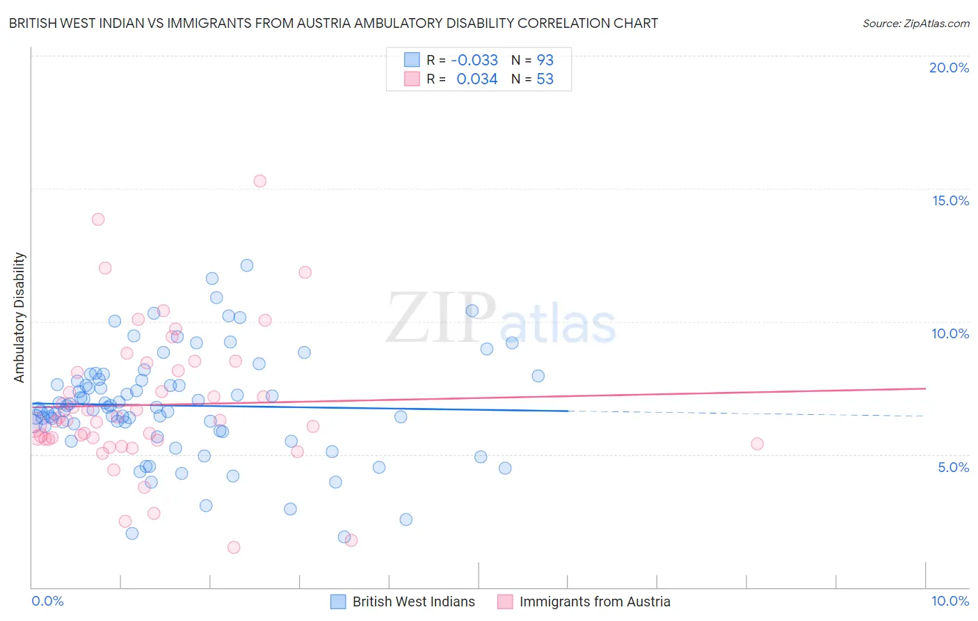 British West Indian vs Immigrants from Austria Ambulatory Disability