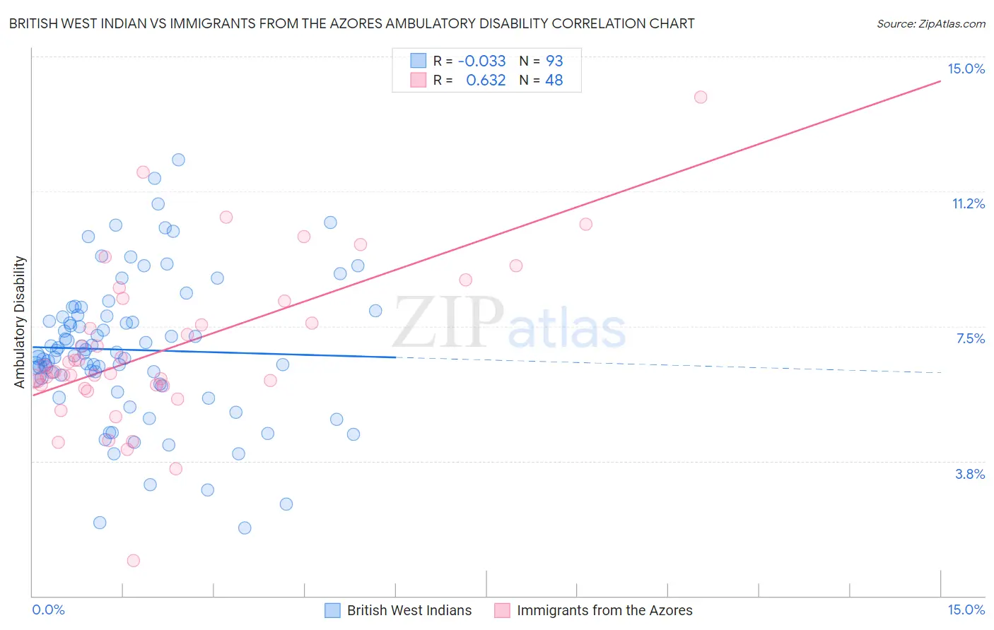 British West Indian vs Immigrants from the Azores Ambulatory Disability