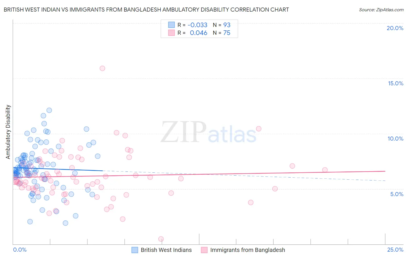 British West Indian vs Immigrants from Bangladesh Ambulatory Disability