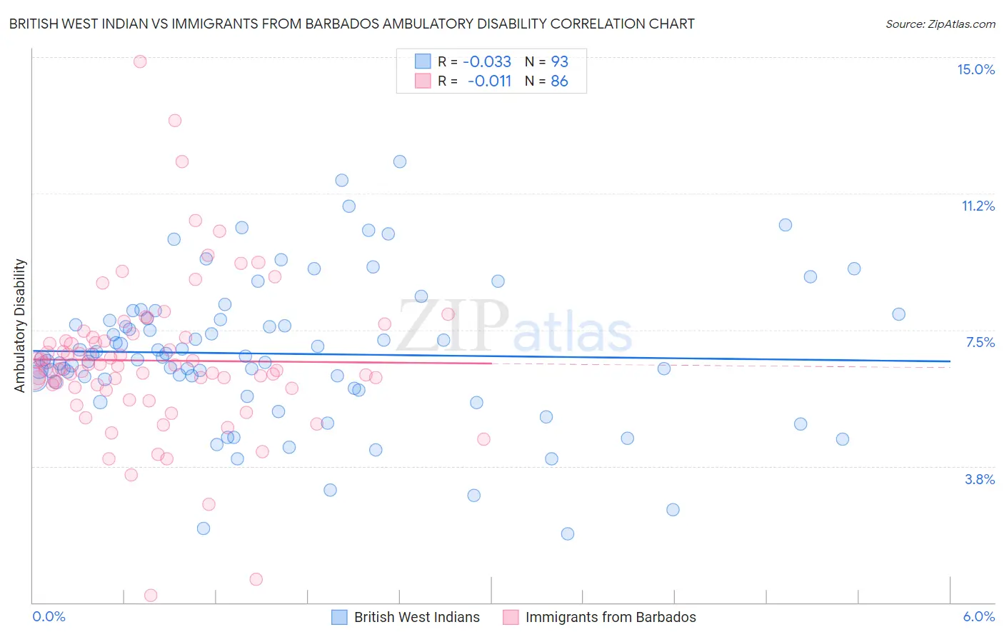 British West Indian vs Immigrants from Barbados Ambulatory Disability