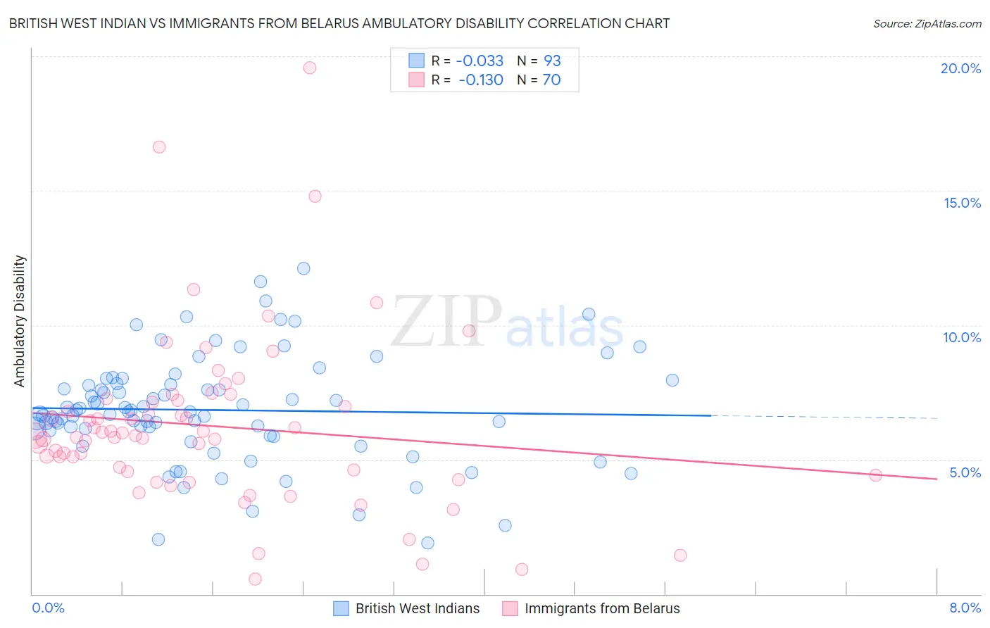 British West Indian vs Immigrants from Belarus Ambulatory Disability