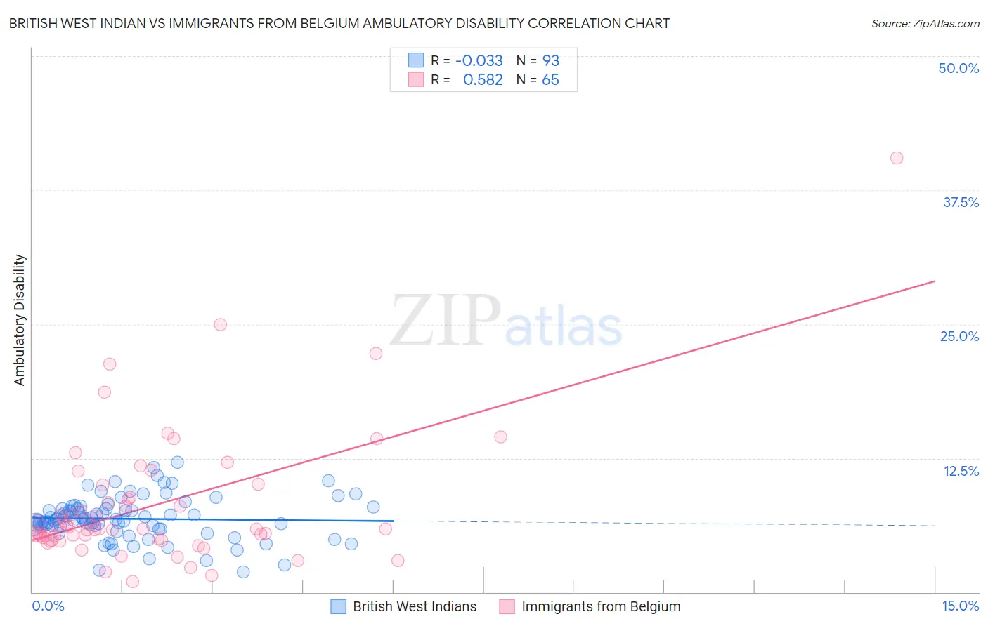 British West Indian vs Immigrants from Belgium Ambulatory Disability