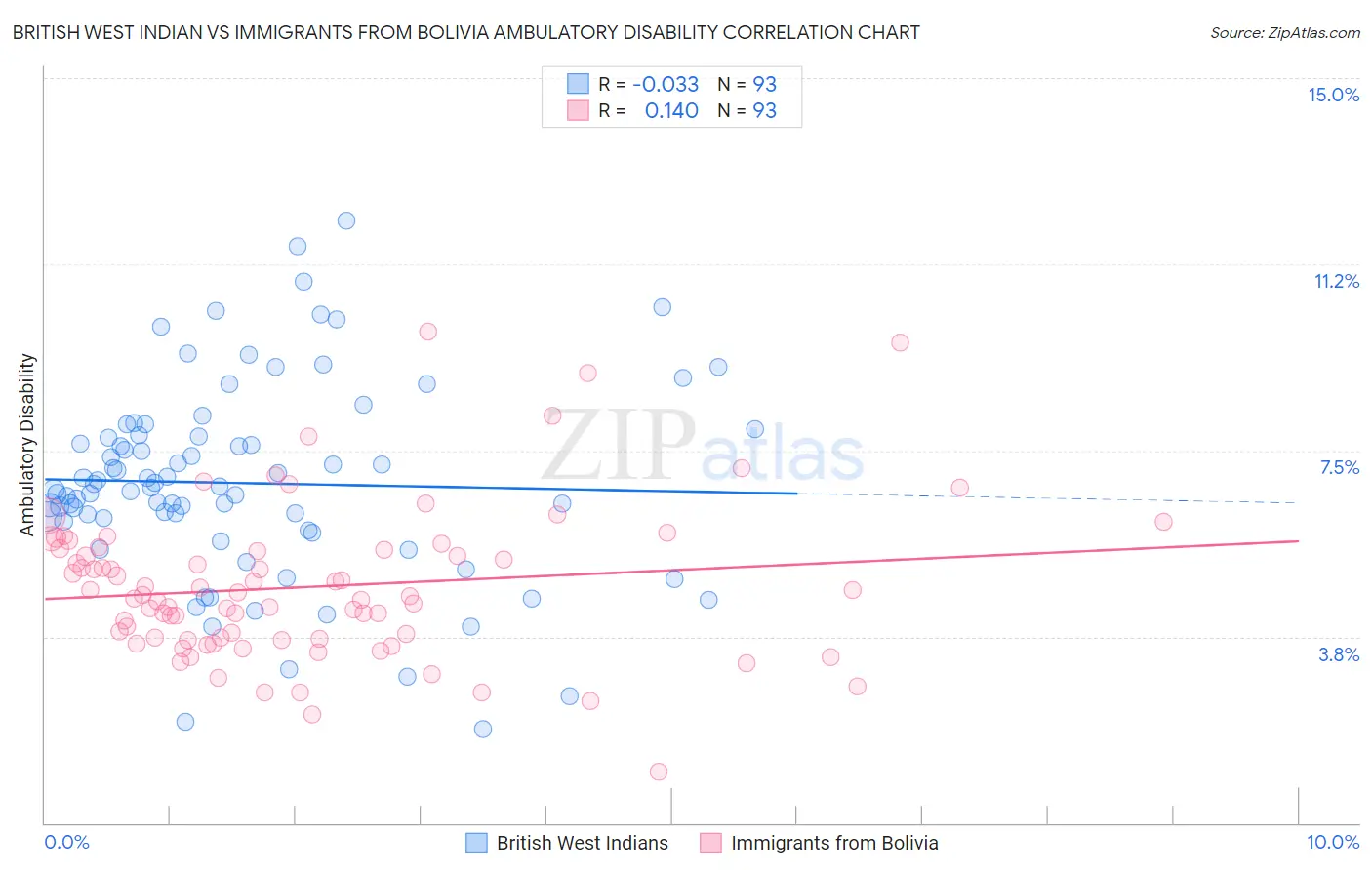 British West Indian vs Immigrants from Bolivia Ambulatory Disability