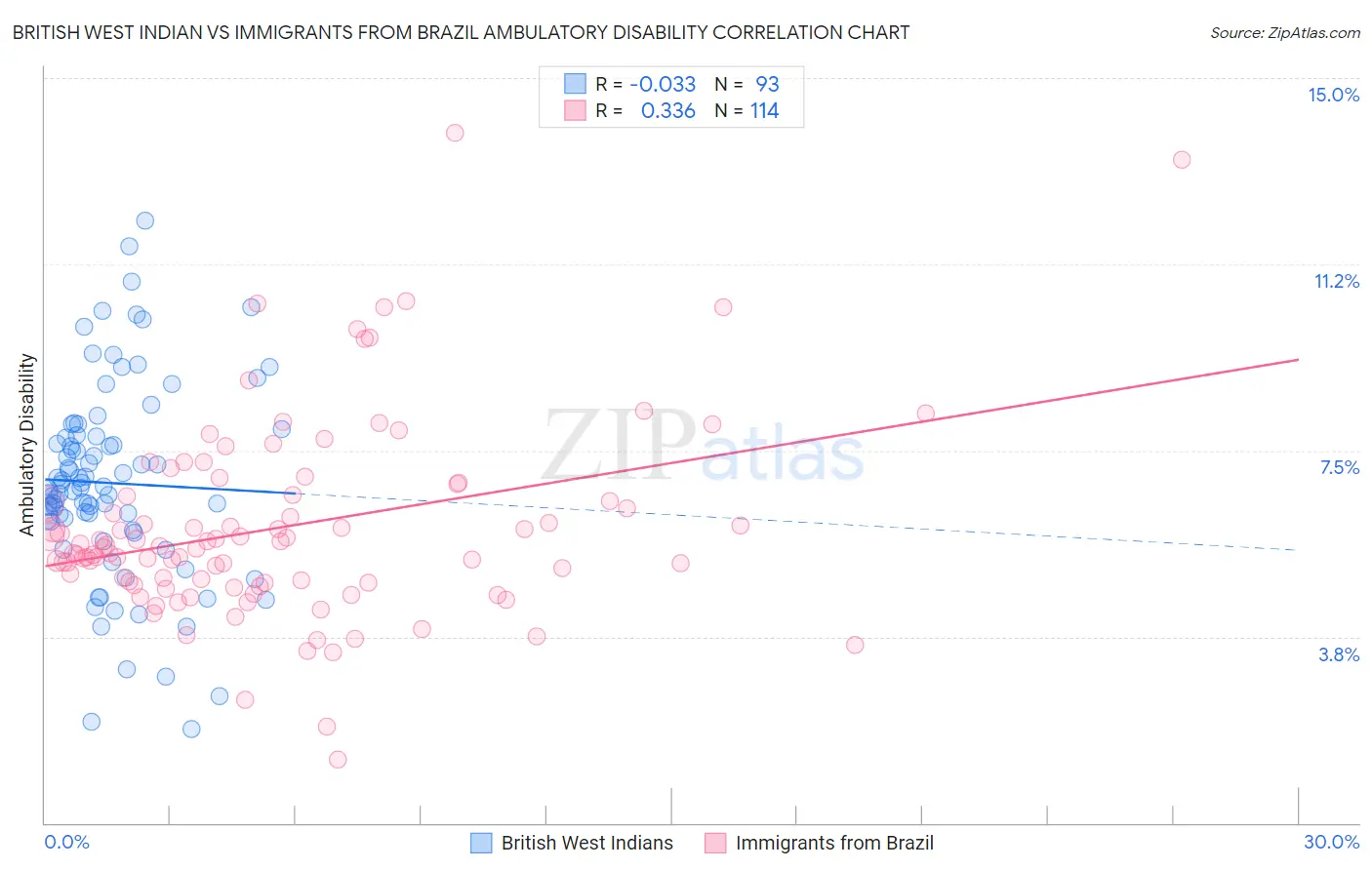 British West Indian vs Immigrants from Brazil Ambulatory Disability