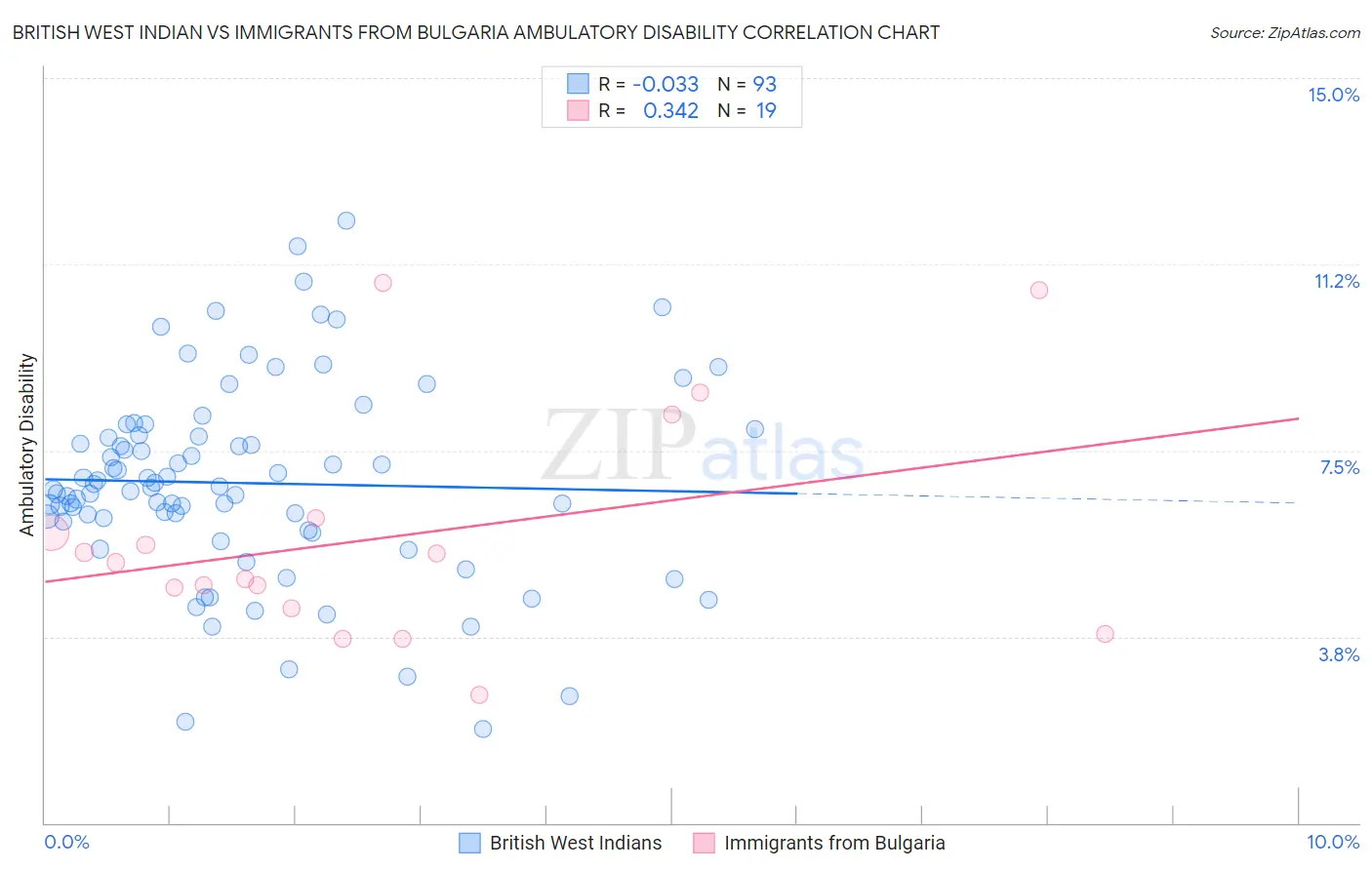 British West Indian vs Immigrants from Bulgaria Ambulatory Disability