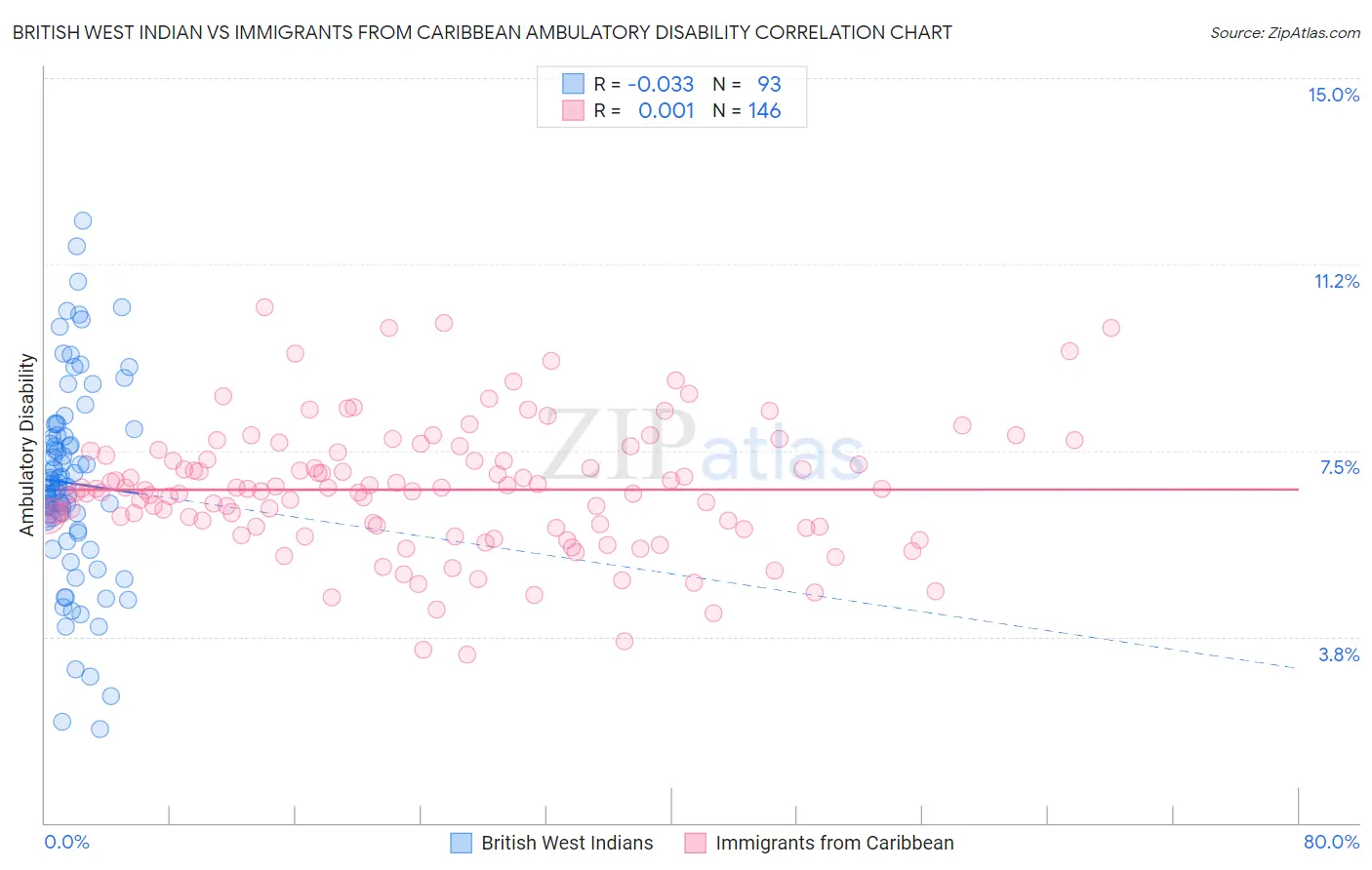 British West Indian vs Immigrants from Caribbean Ambulatory Disability