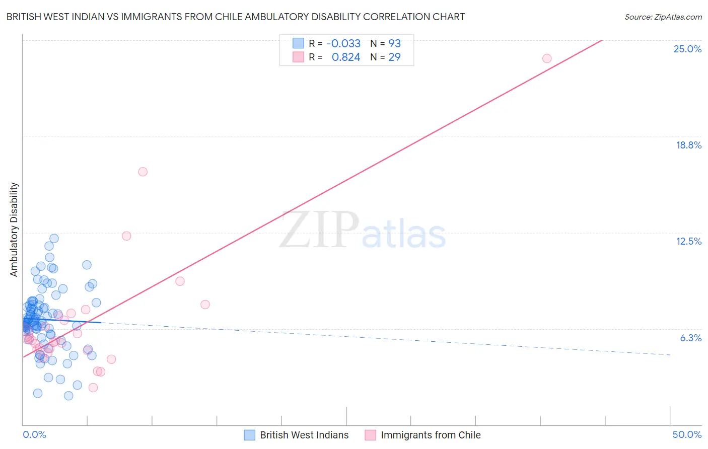 British West Indian vs Immigrants from Chile Ambulatory Disability