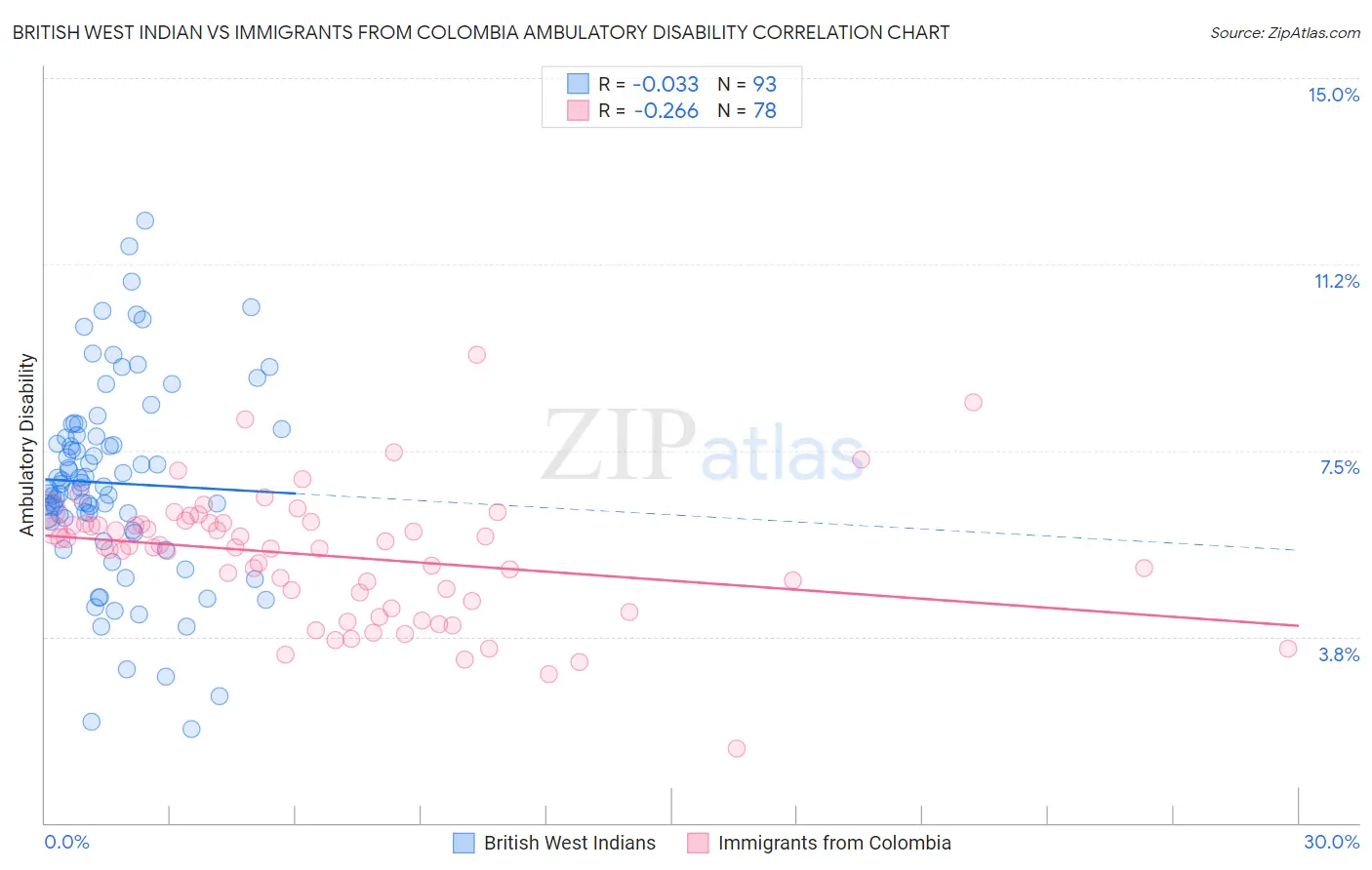 British West Indian vs Immigrants from Colombia Ambulatory Disability