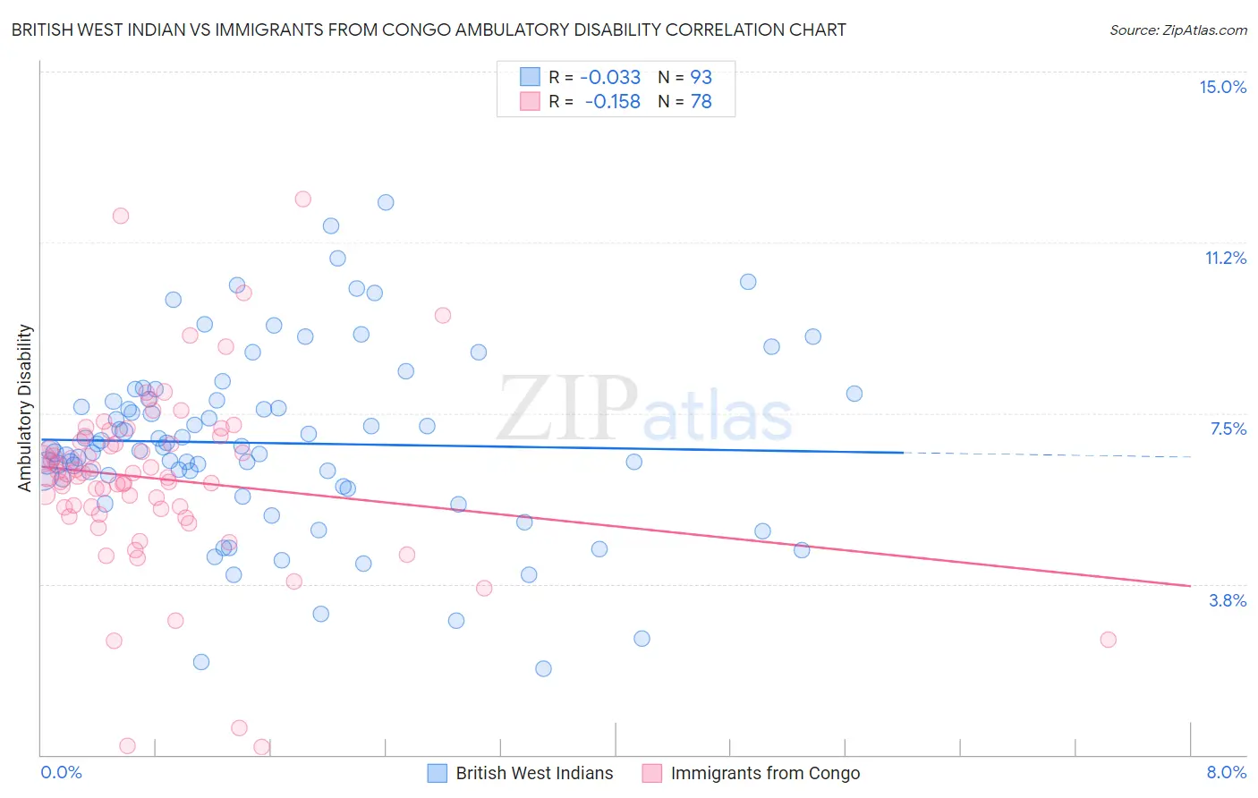 British West Indian vs Immigrants from Congo Ambulatory Disability
