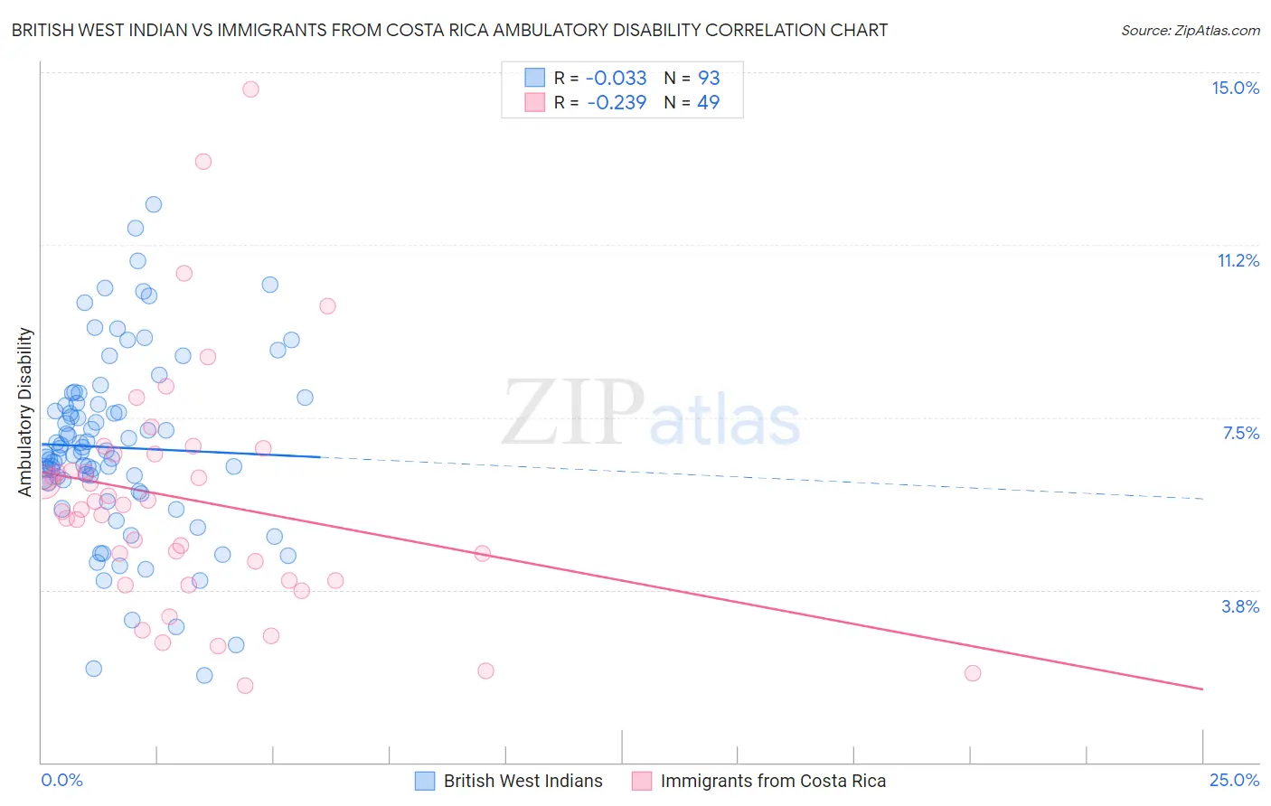 British West Indian vs Immigrants from Costa Rica Ambulatory Disability