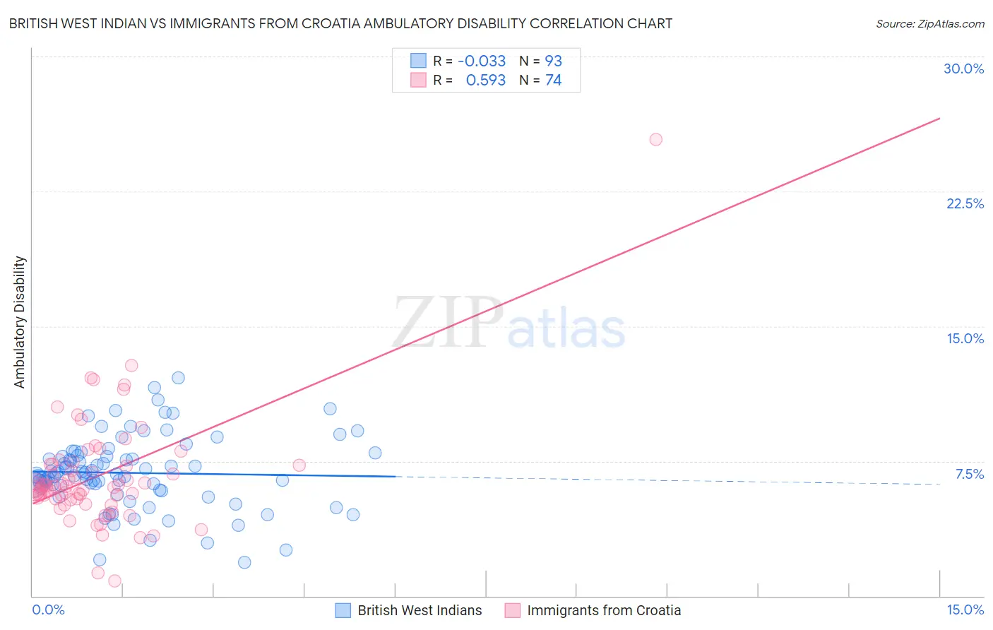 British West Indian vs Immigrants from Croatia Ambulatory Disability