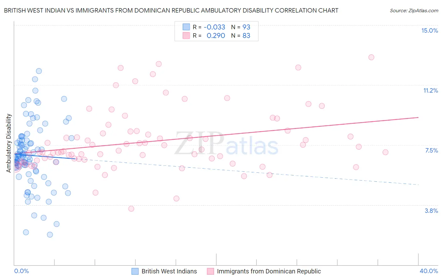 British West Indian vs Immigrants from Dominican Republic Ambulatory Disability