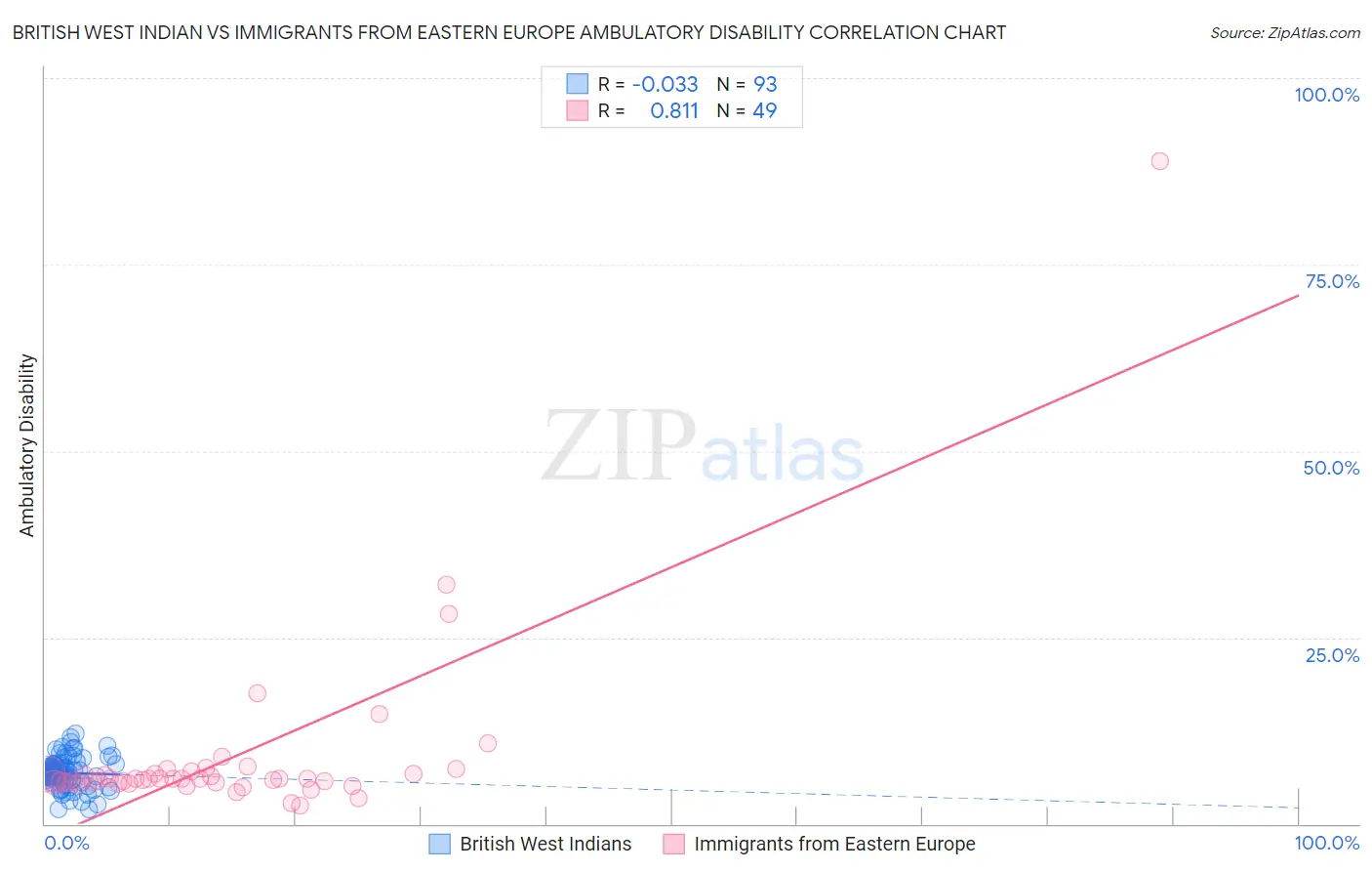 British West Indian vs Immigrants from Eastern Europe Ambulatory Disability