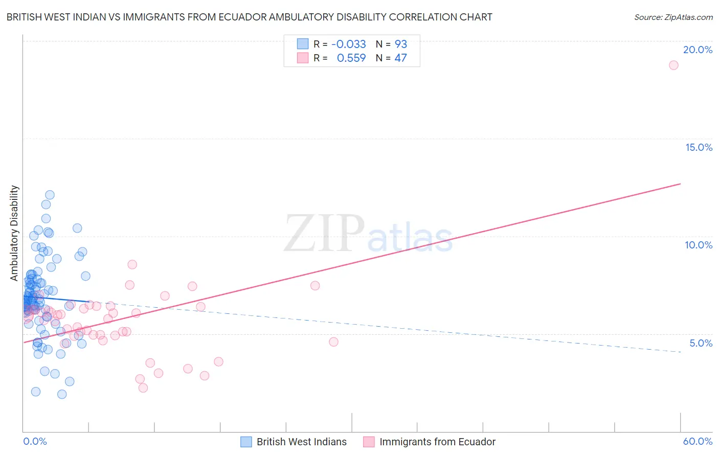 British West Indian vs Immigrants from Ecuador Ambulatory Disability