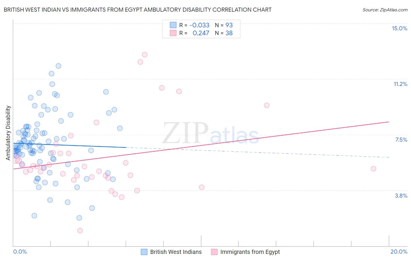British West Indian vs Immigrants from Egypt Ambulatory Disability