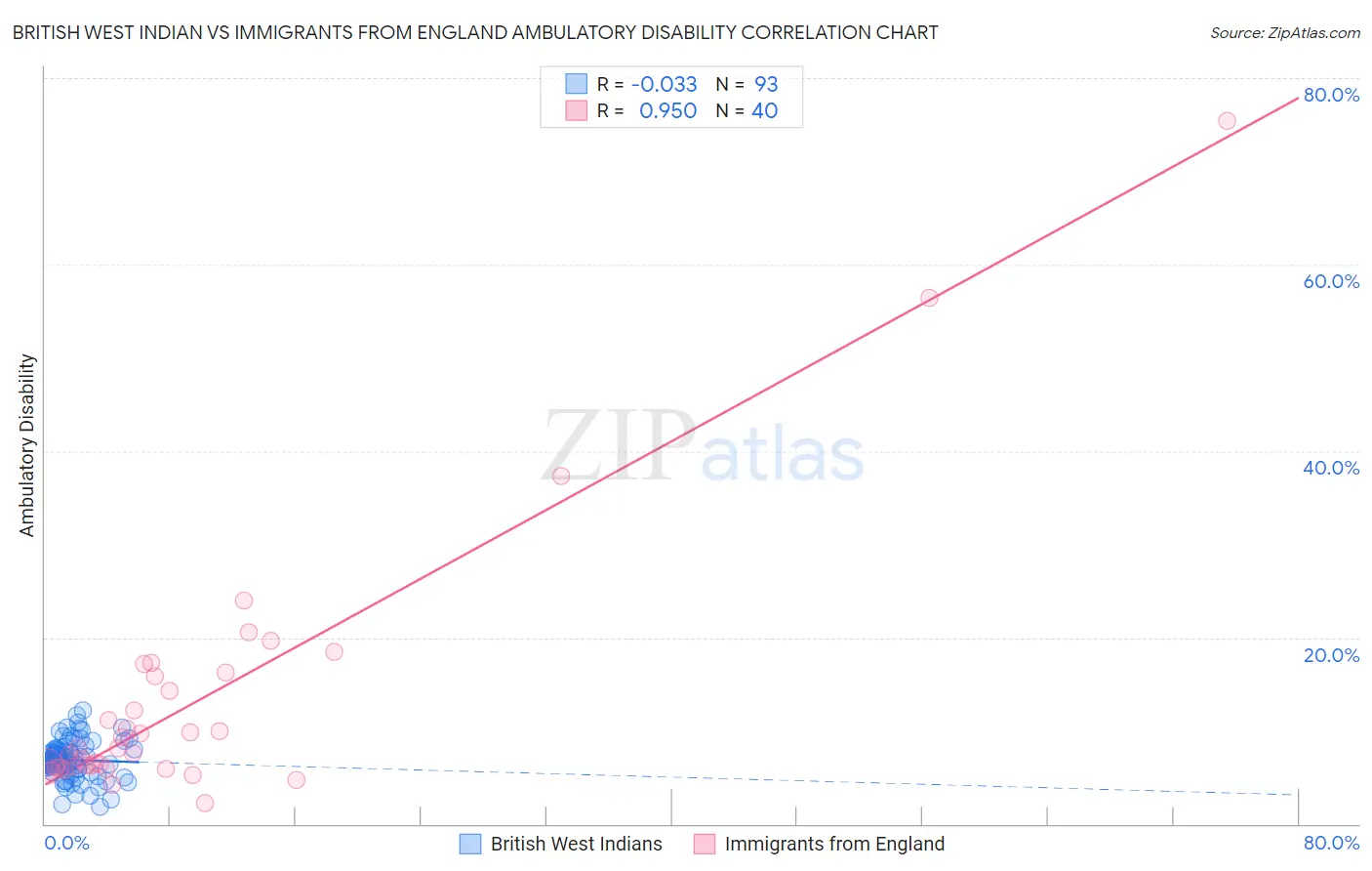 British West Indian vs Immigrants from England Ambulatory Disability