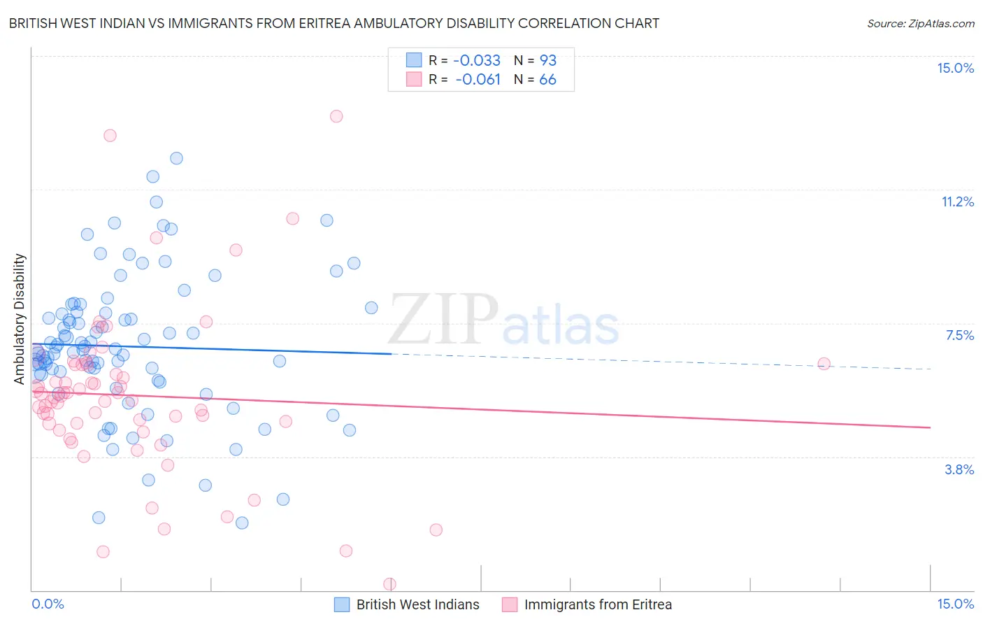 British West Indian vs Immigrants from Eritrea Ambulatory Disability