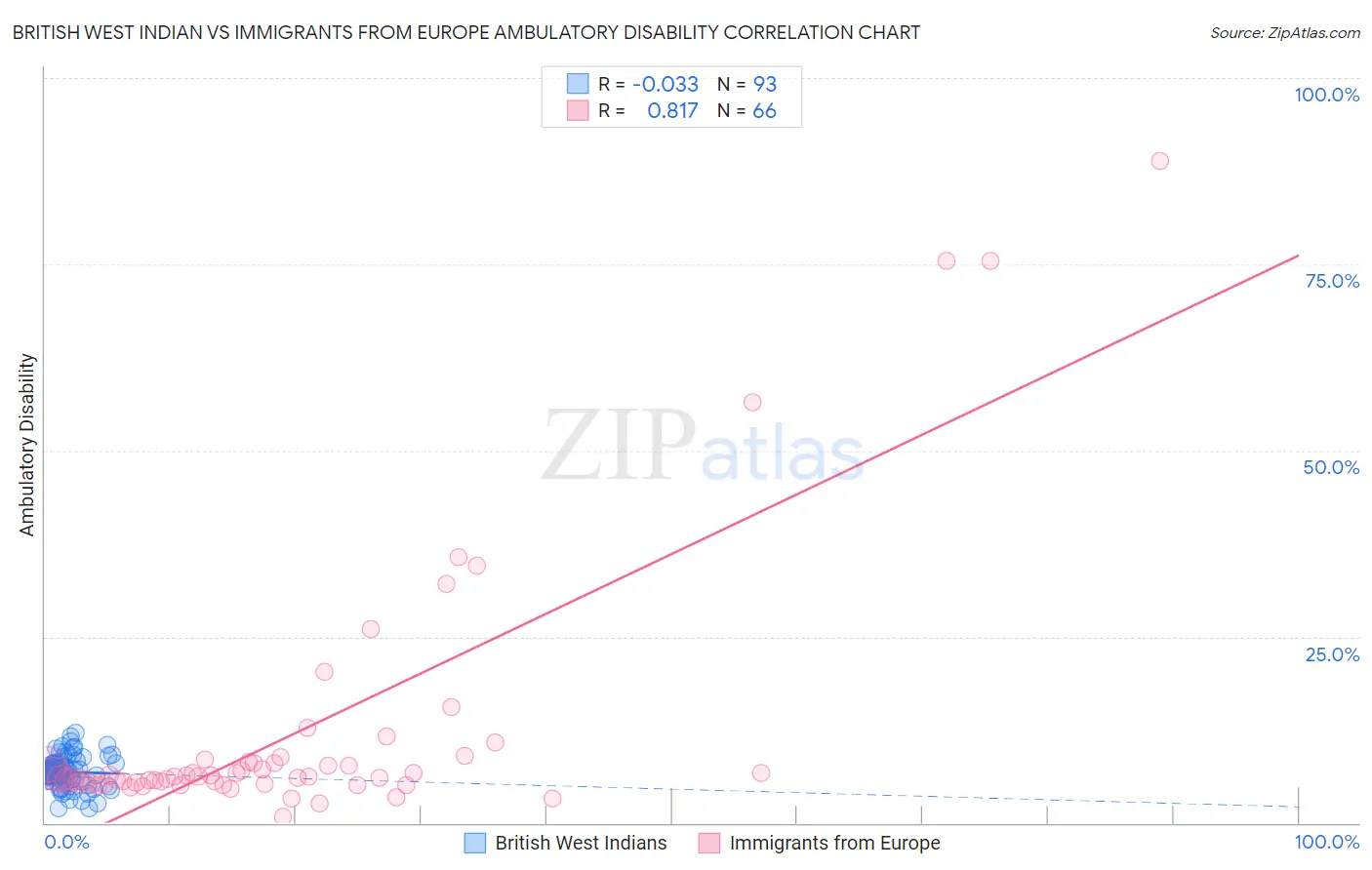 British West Indian vs Immigrants from Europe Ambulatory Disability