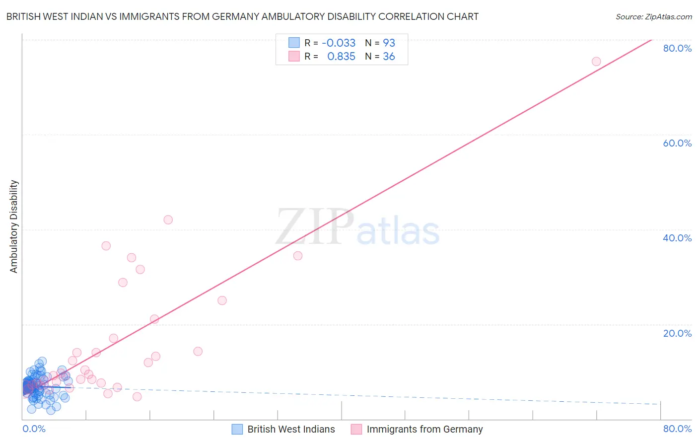 British West Indian vs Immigrants from Germany Ambulatory Disability