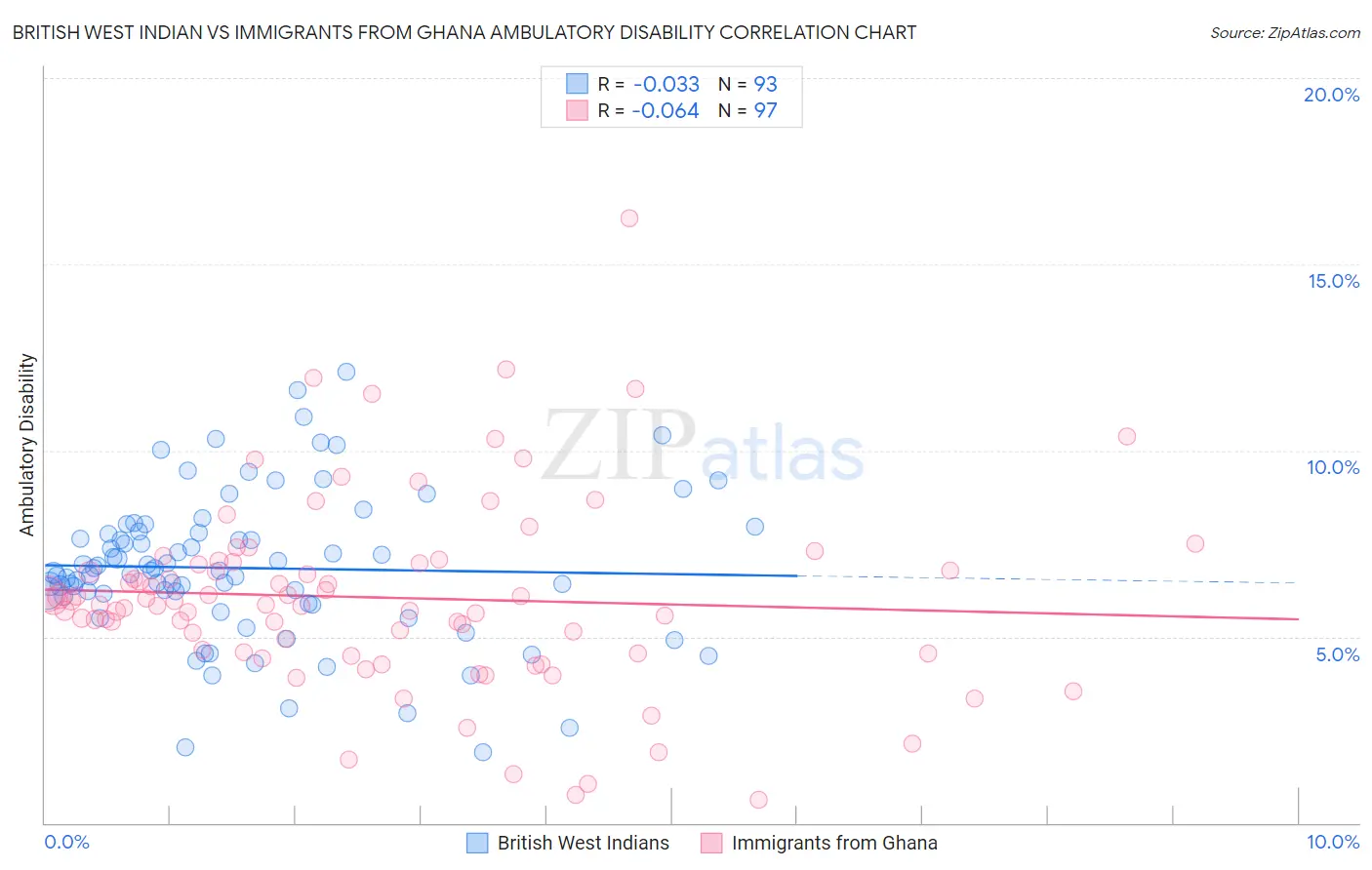 British West Indian vs Immigrants from Ghana Ambulatory Disability