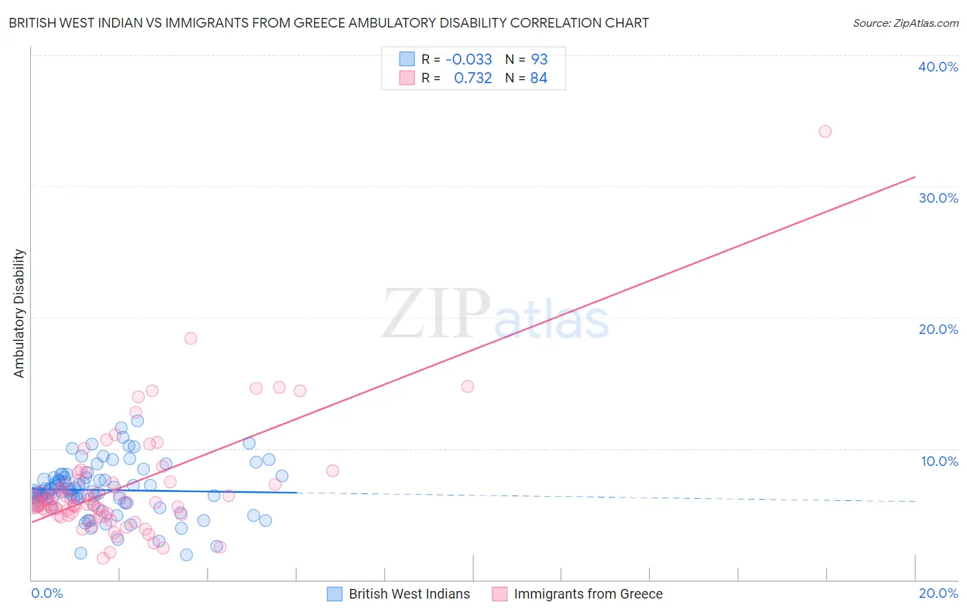 British West Indian vs Immigrants from Greece Ambulatory Disability
