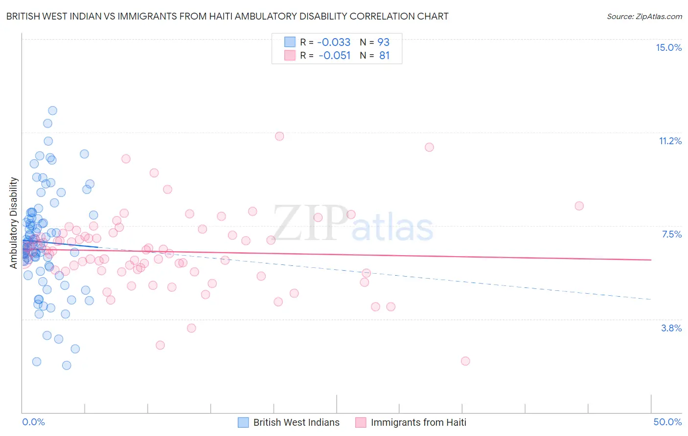 British West Indian vs Immigrants from Haiti Ambulatory Disability