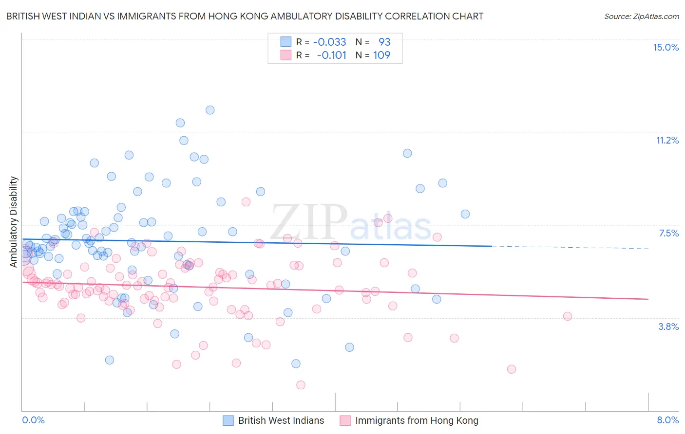 British West Indian vs Immigrants from Hong Kong Ambulatory Disability