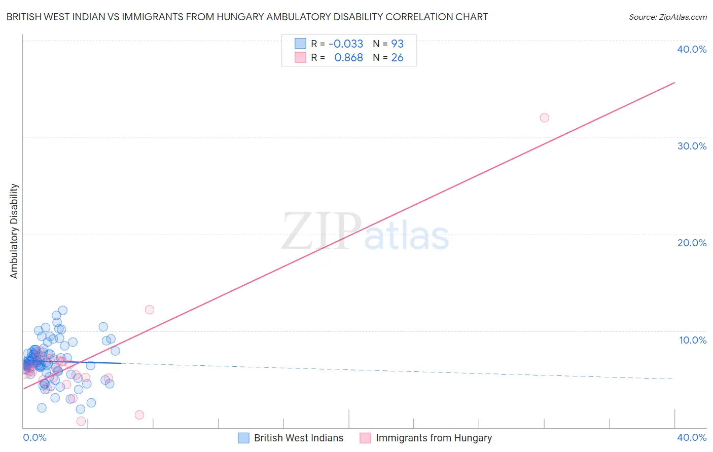 British West Indian vs Immigrants from Hungary Ambulatory Disability