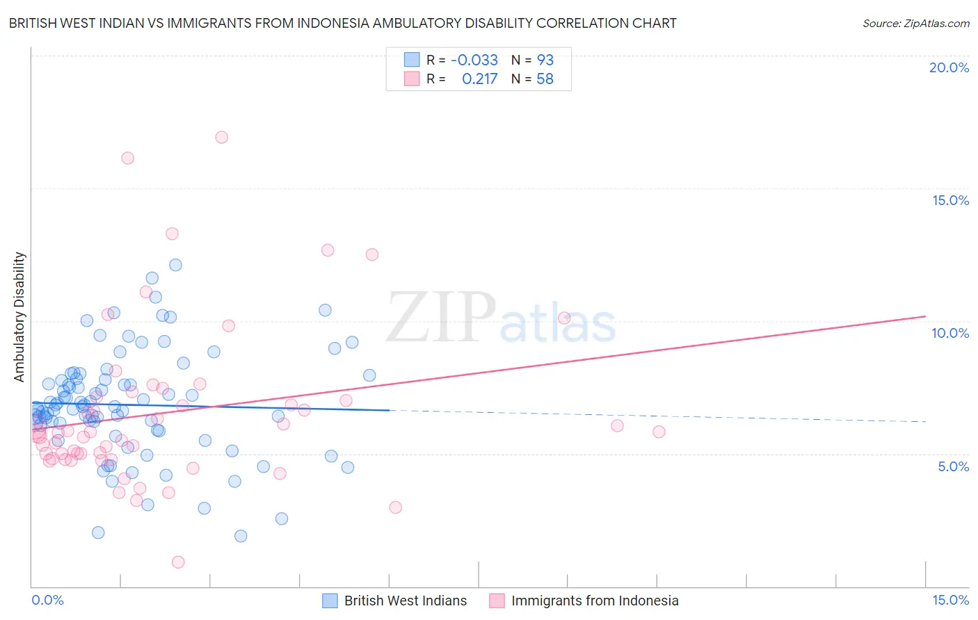 British West Indian vs Immigrants from Indonesia Ambulatory Disability