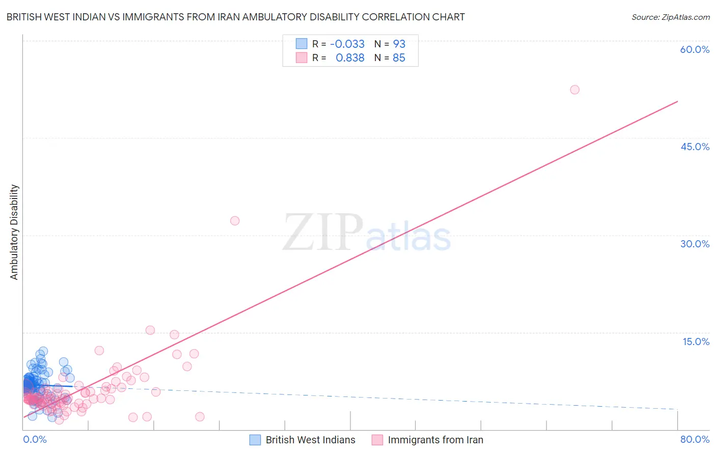 British West Indian vs Immigrants from Iran Ambulatory Disability