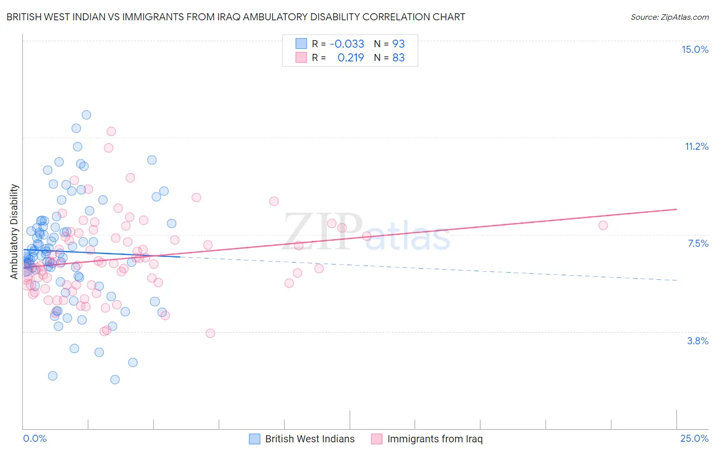 British West Indian vs Immigrants from Iraq Ambulatory Disability