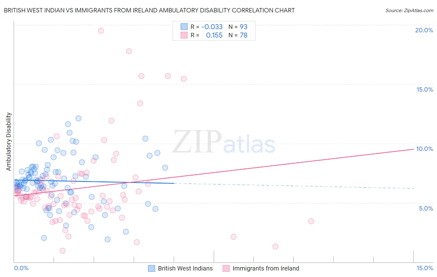 British West Indian vs Immigrants from Ireland Ambulatory Disability