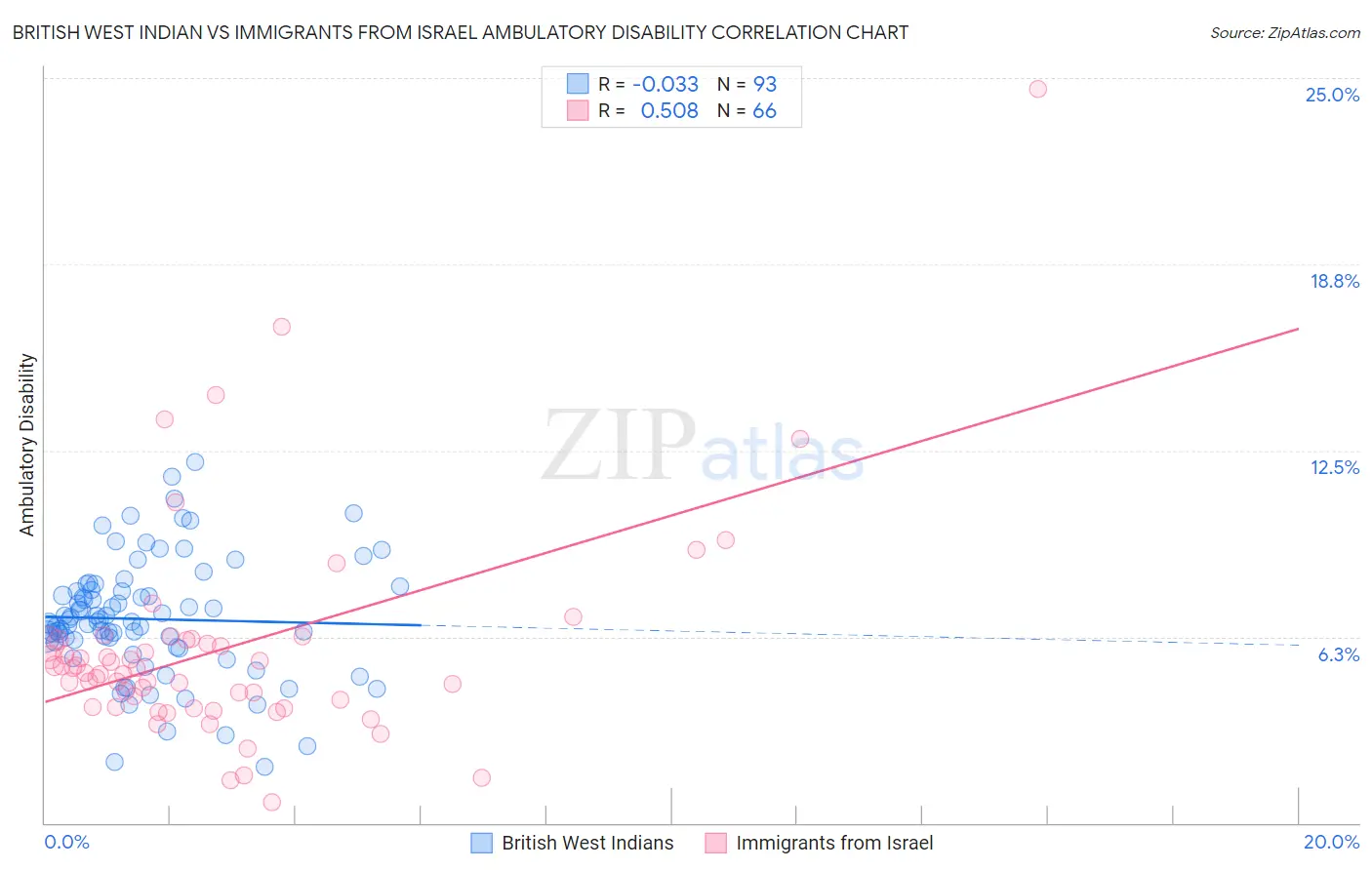 British West Indian vs Immigrants from Israel Ambulatory Disability
