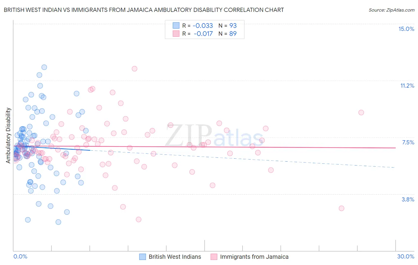 British West Indian vs Immigrants from Jamaica Ambulatory Disability