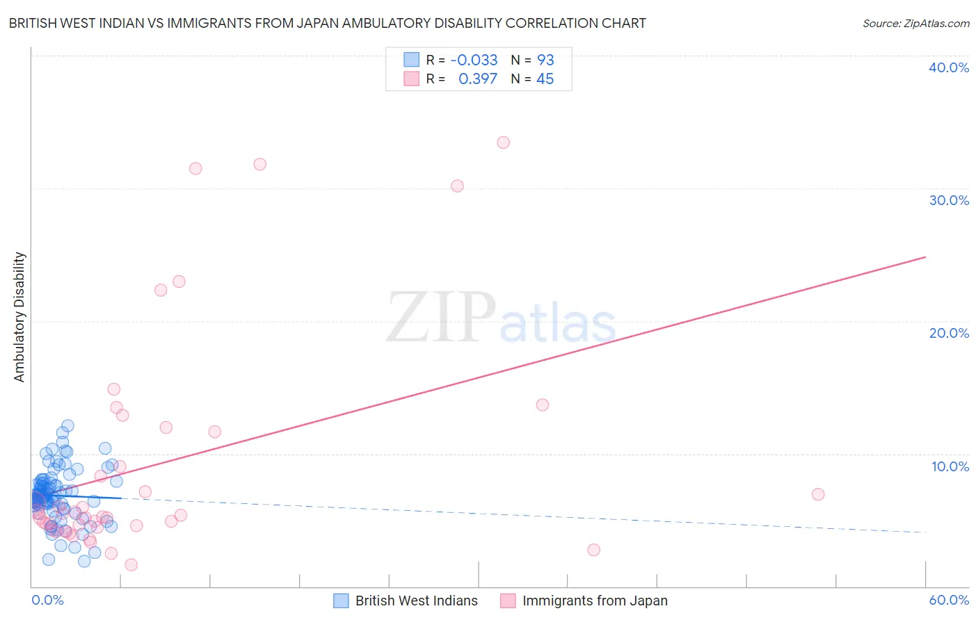 British West Indian vs Immigrants from Japan Ambulatory Disability