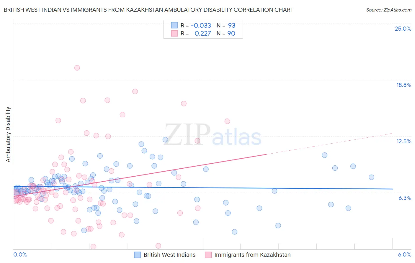 British West Indian vs Immigrants from Kazakhstan Ambulatory Disability