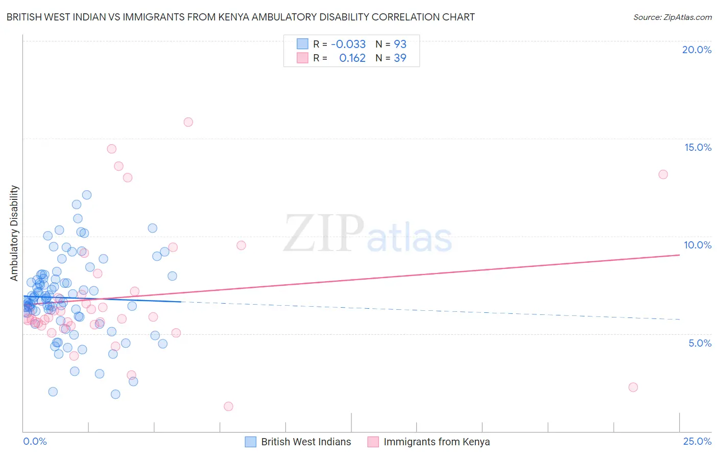 British West Indian vs Immigrants from Kenya Ambulatory Disability