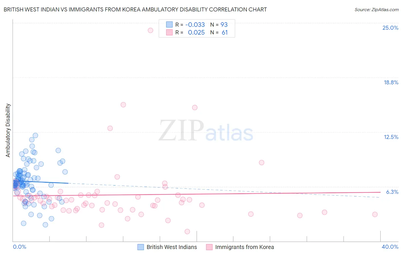 British West Indian vs Immigrants from Korea Ambulatory Disability