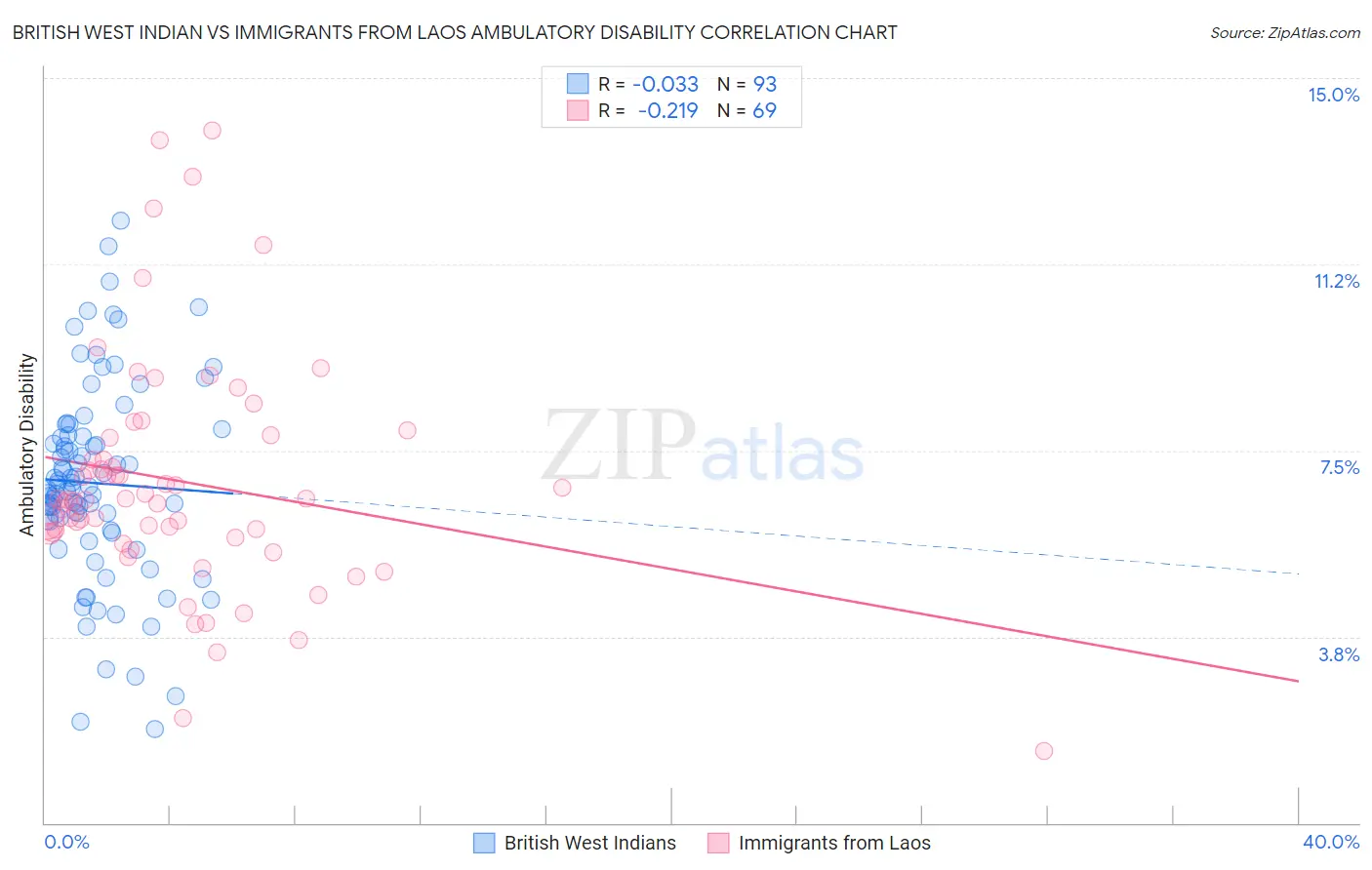 British West Indian vs Immigrants from Laos Ambulatory Disability