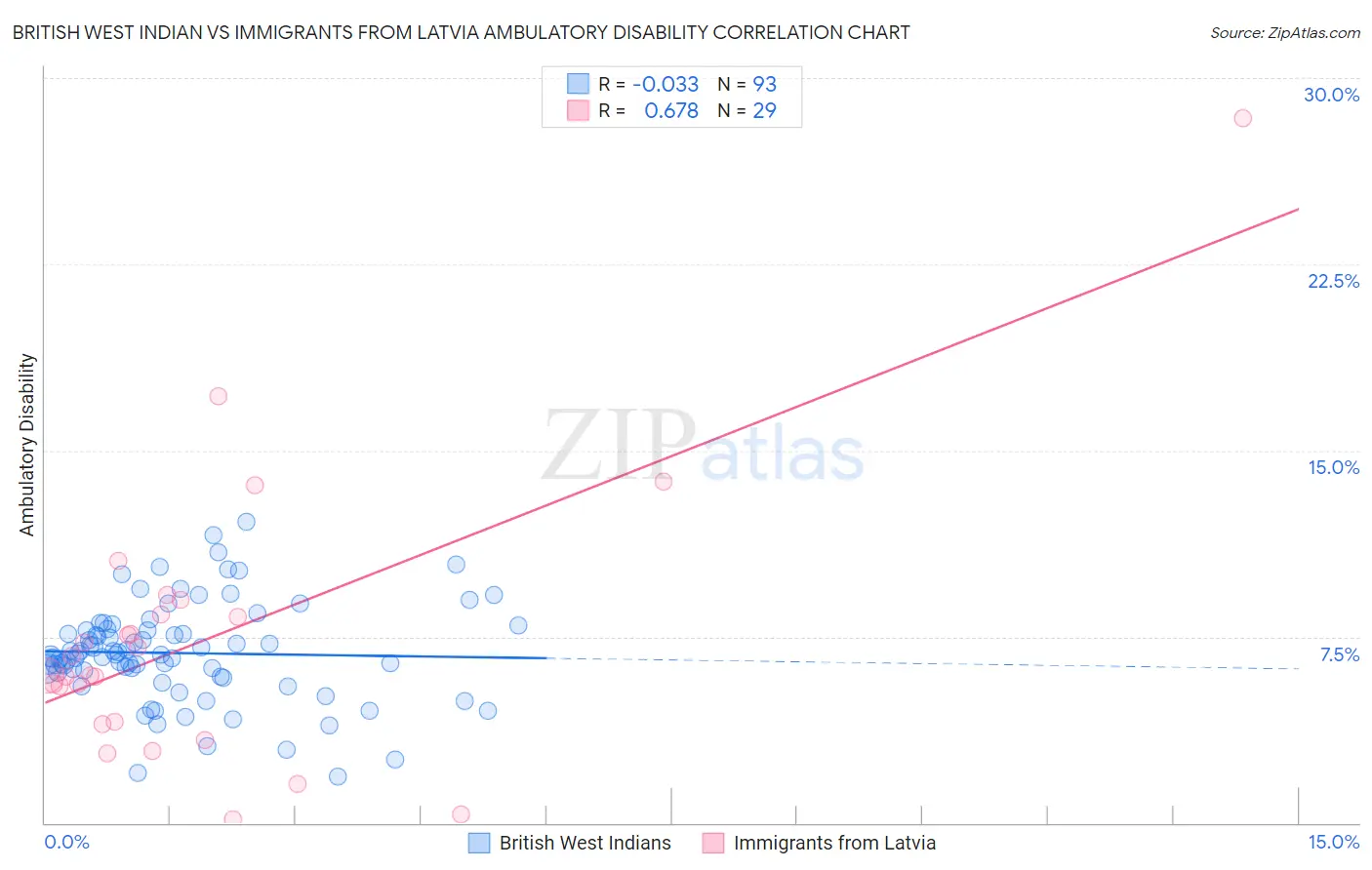 British West Indian vs Immigrants from Latvia Ambulatory Disability