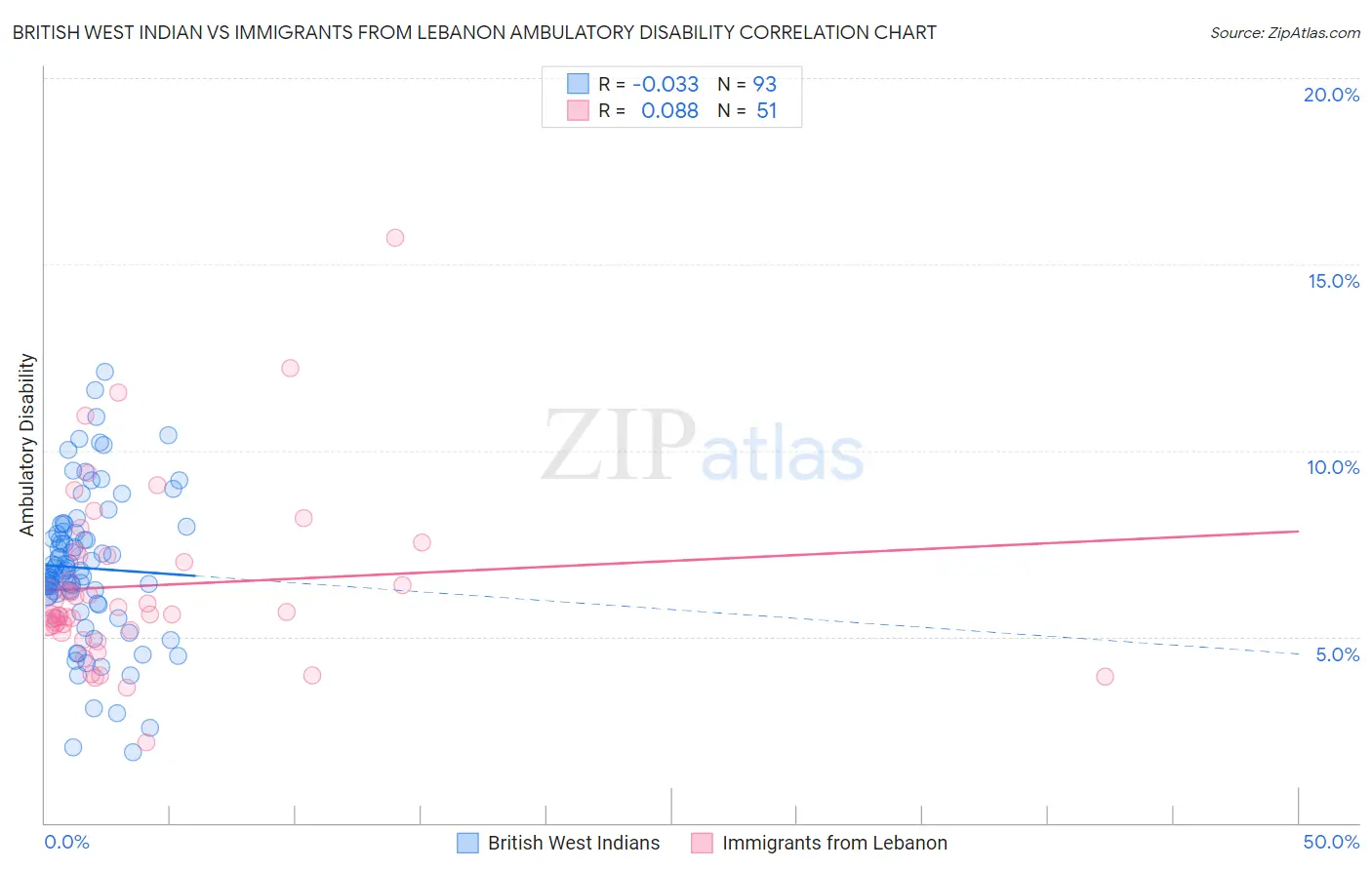 British West Indian vs Immigrants from Lebanon Ambulatory Disability