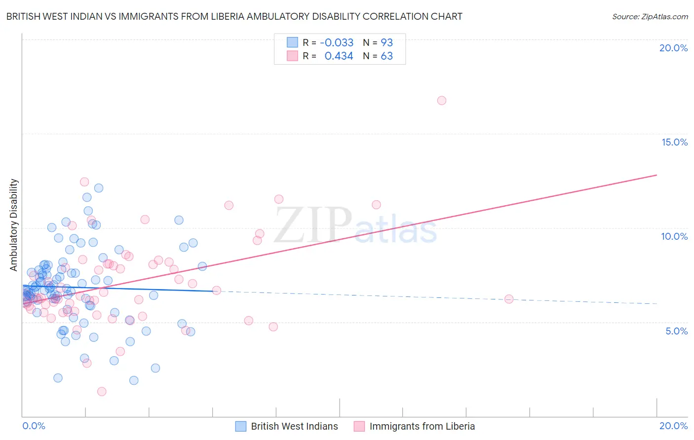 British West Indian vs Immigrants from Liberia Ambulatory Disability