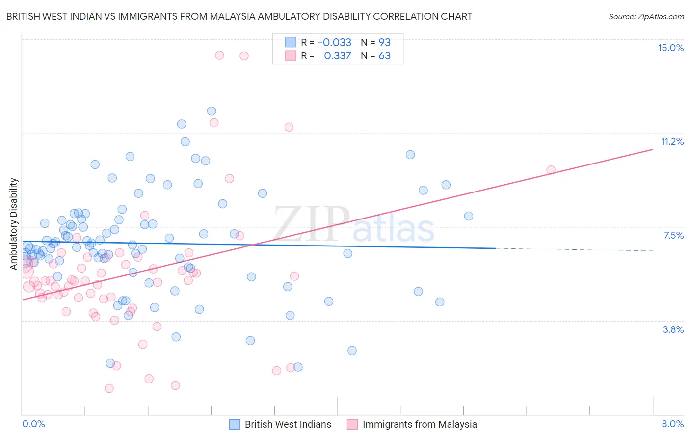 British West Indian vs Immigrants from Malaysia Ambulatory Disability