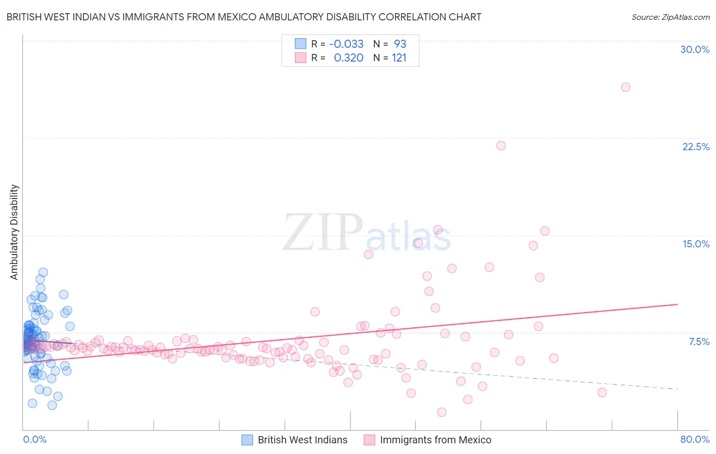 British West Indian vs Immigrants from Mexico Ambulatory Disability