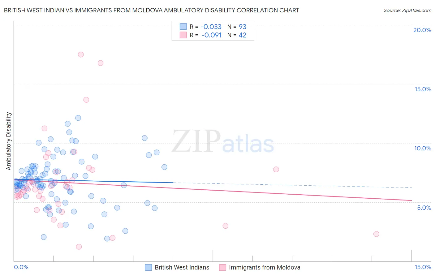 British West Indian vs Immigrants from Moldova Ambulatory Disability
