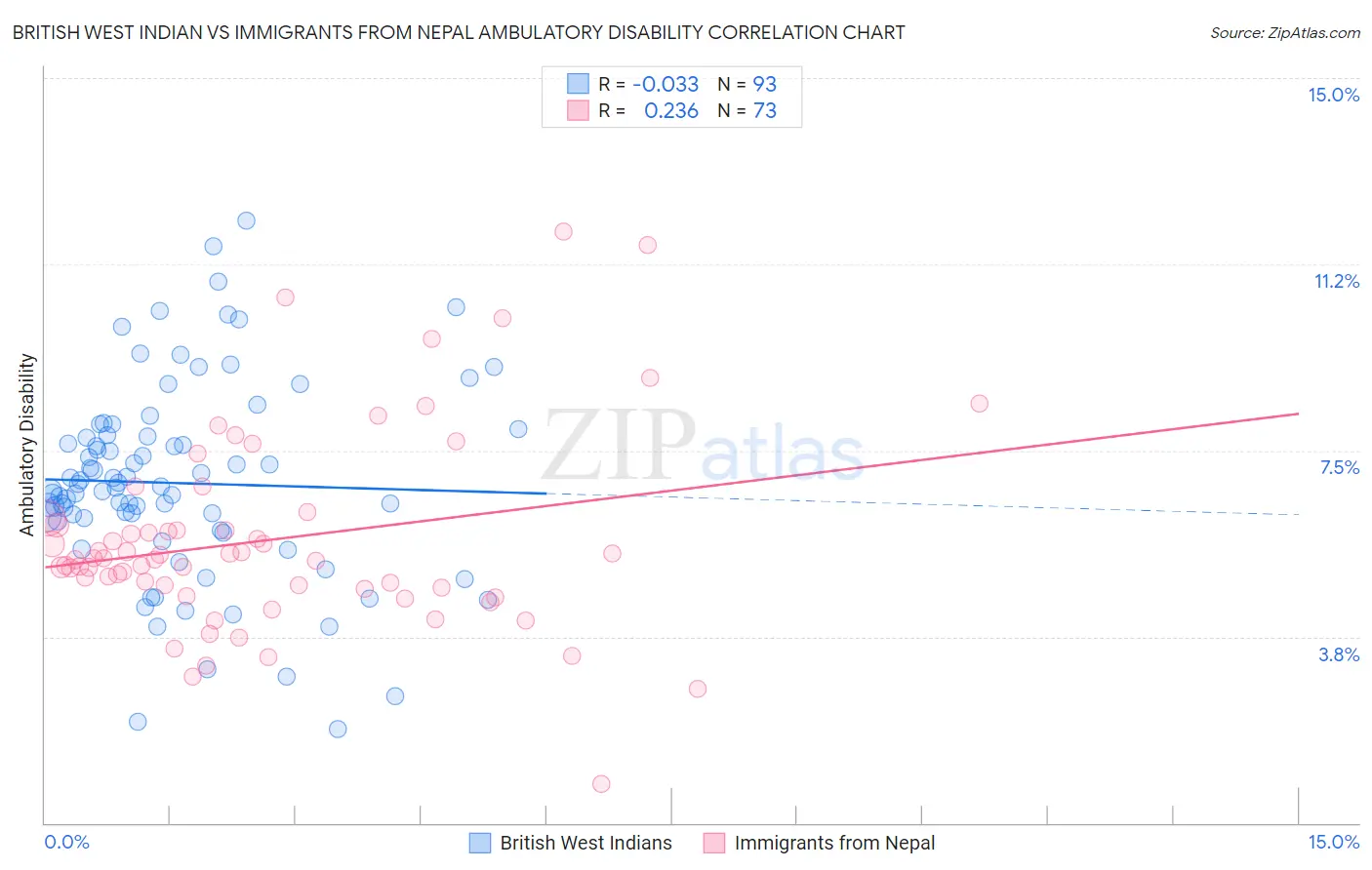 British West Indian vs Immigrants from Nepal Ambulatory Disability