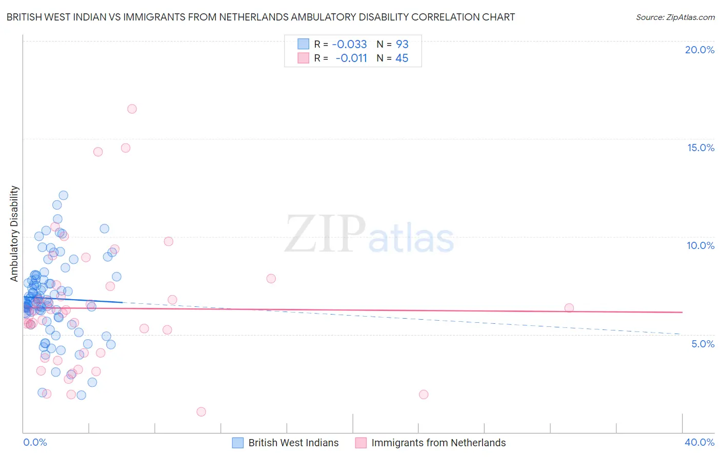 British West Indian vs Immigrants from Netherlands Ambulatory Disability