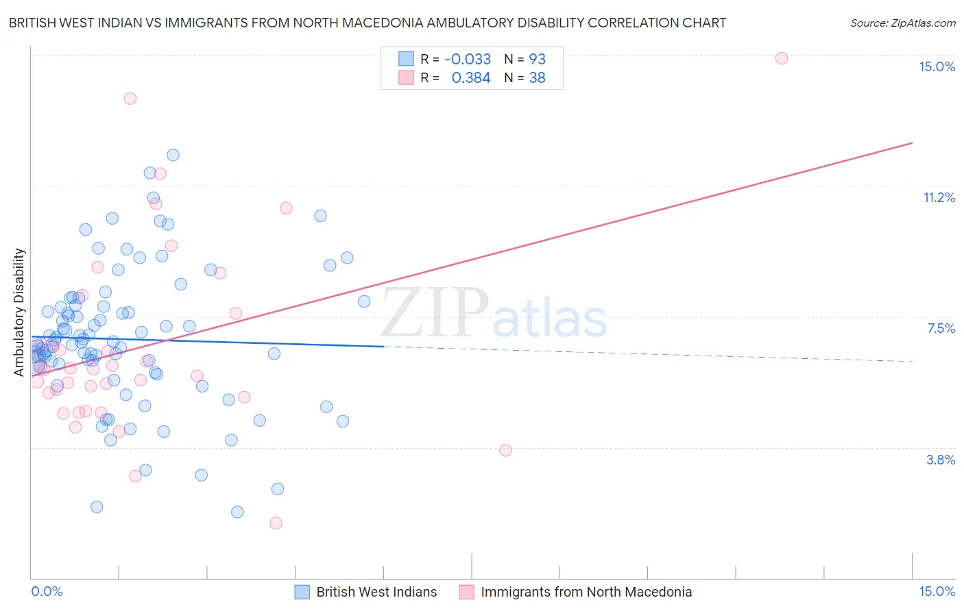 British West Indian vs Immigrants from North Macedonia Ambulatory Disability