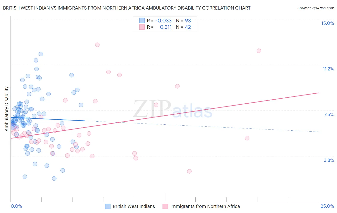 British West Indian vs Immigrants from Northern Africa Ambulatory Disability
