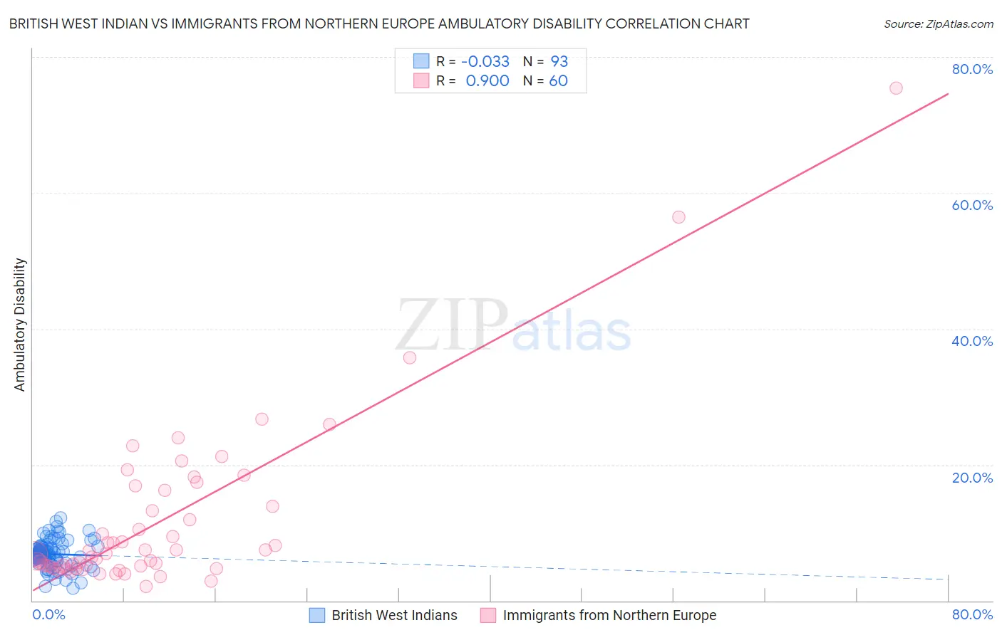 British West Indian vs Immigrants from Northern Europe Ambulatory Disability